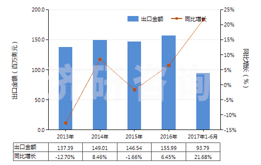 2013-2017年6月中國初級形狀的聚乙烯醇(不論是否含有未水解的乙酸酯基)(HS39053000)出口總額及增速統(tǒng)計